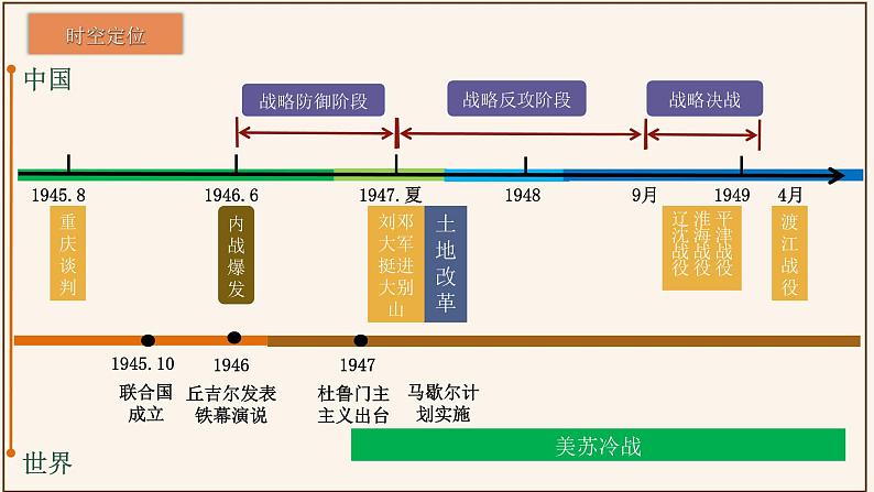 主题07解放战争(课件)中考历史一轮复习考点知识一遍过(部编版)第2页