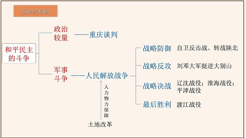 主题07解放战争(课件)中考历史一轮复习考点知识一遍过(部编版)第4页