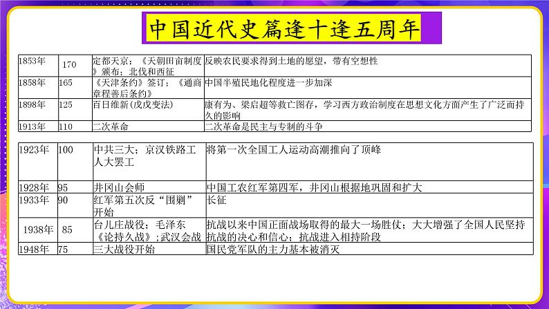 专题02中国近代史【周年热点】一遍通-2023年中考历史临考冲刺终极攻略(部编版)课件PPT第4页