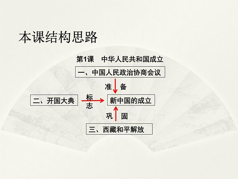 八年级历史部编版下册课件第一课 中华人民共和国成立 课件04