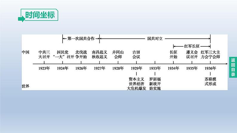 中考历史总复习一轮复习课件:主题12 从国共合作到国共对立(含答案)第2页