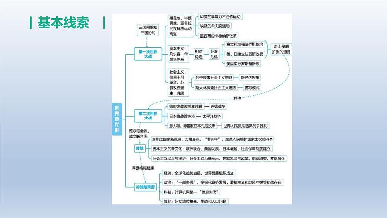 中考历史总复习一轮复习课件:主题29 第一次世界大战和战后初期的世界(含答案)第2页