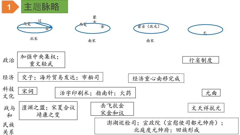 中考历史一轮复习精品课件专题06 辽宋夏金元时期:民族关系发展和社会变化第3页