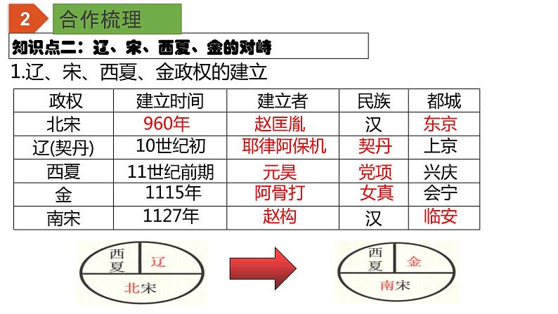中考历史一轮复习精品课件专题06 辽宋夏金元时期:民族关系发展和社会变化第7页
