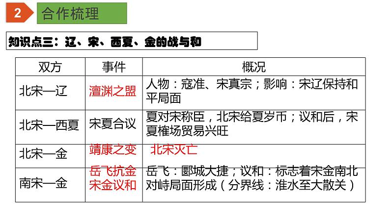 中考历史一轮复习精品课件专题06 辽宋夏金元时期:民族关系发展和社会变化第8页