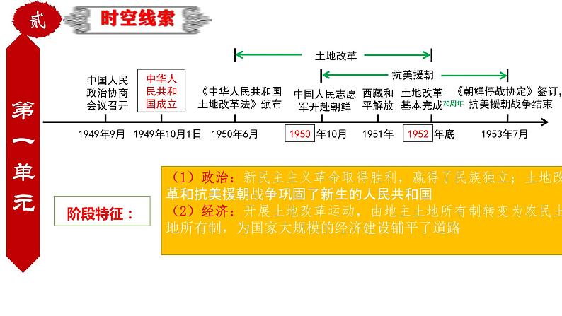 中考历史一轮复习精品课件专题24 中国现代史综合:近代史综述+时空线索+思维导图+易错提醒第6页