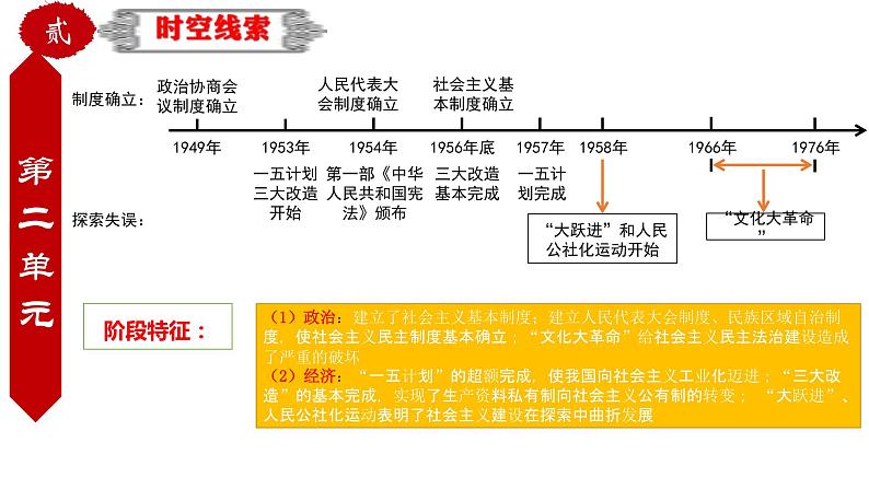 中考历史一轮复习精品课件专题24 中国现代史综合:近代史综述+时空线索+思维导图+易错提醒第7页