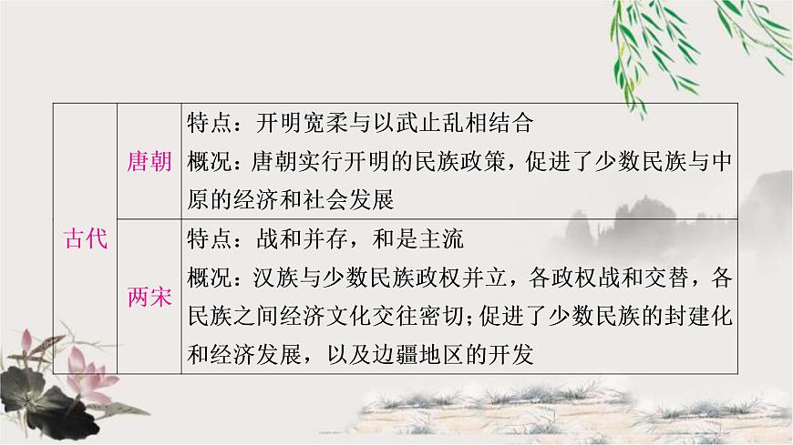 中考?xì)v史復(fù)習(xí)熱點專題二民族團(tuán)結(jié)與國家統(tǒng)一教學(xué)課件第6頁