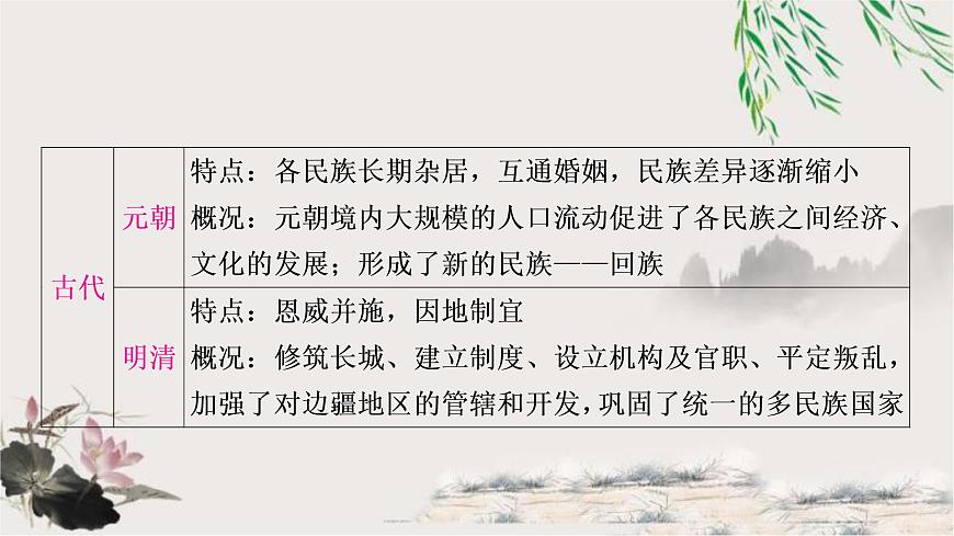中考?xì)v史復(fù)習(xí)熱點專題二民族團(tuán)結(jié)與國家統(tǒng)一教學(xué)課件第7頁