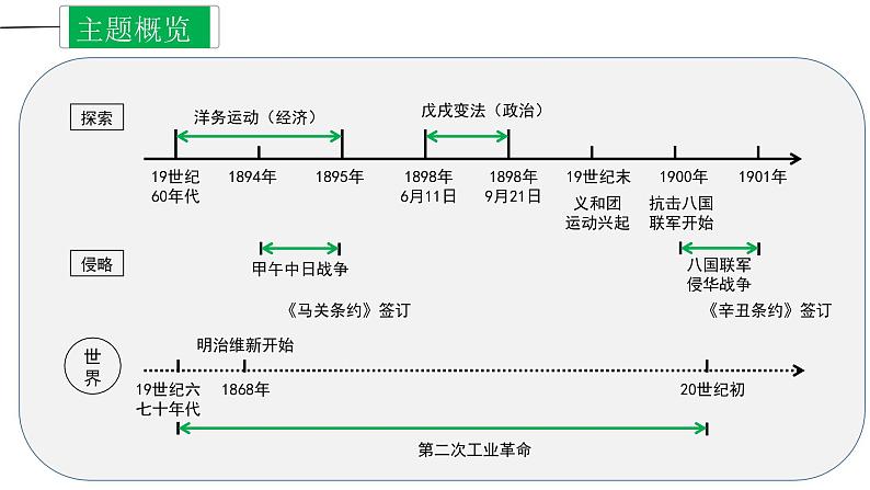 中考历史一轮复习精讲精练课件近代化的早期探索与民族危机的加剧(含答案)第3页