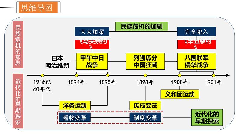 中考历史一轮复习精讲精练课件近代化的早期探索与民族危机的加剧(含答案)第4页