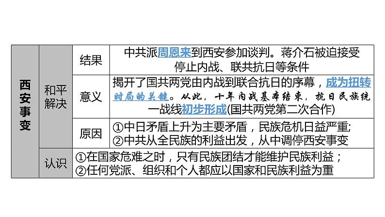 中考历史一轮复习精讲精练课件中华民族的抗日战争(含答案)第7页
