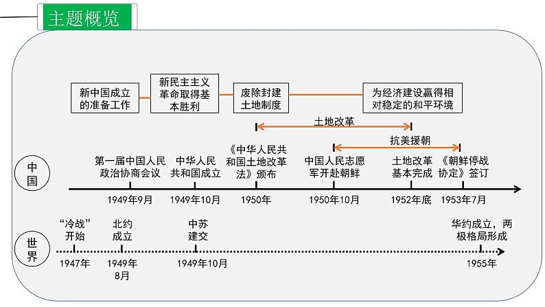 中考历史一轮复习精讲精练课件中华人民共和国的成立和巩固(含答案)第3页