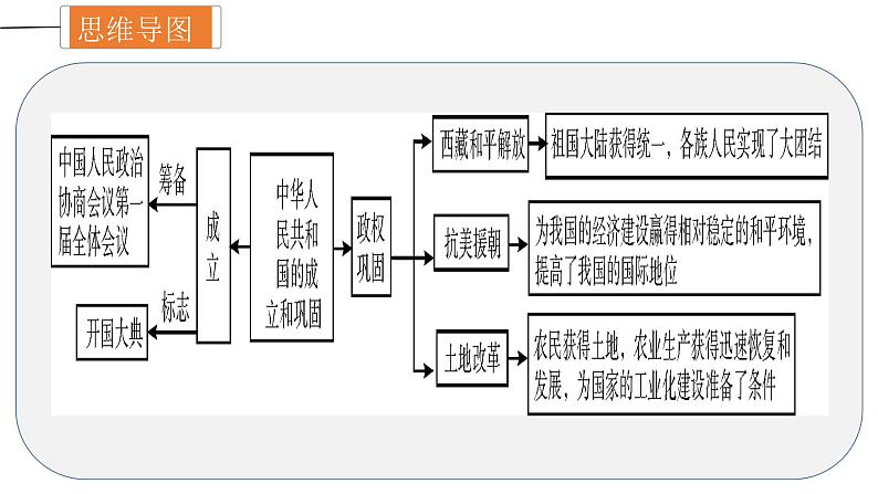 中考历史一轮复习精讲精练课件中华人民共和国的成立和巩固(含答案)第4页