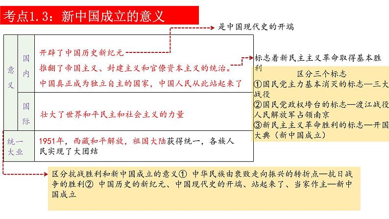 中考历史一轮复习精讲精练课件中华人民共和国的成立和巩固(含答案)第7页