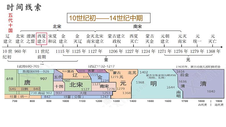 复习课件:七下第二单元 辽宋夏金元时期:民族关系发展和社会变化第2页