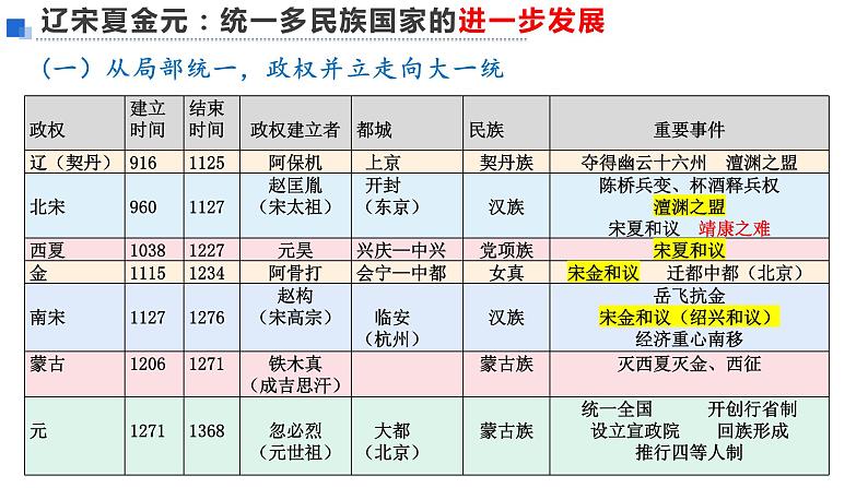 复习课件:七下第二单元 辽宋夏金元时期:民族关系发展和社会变化第5页