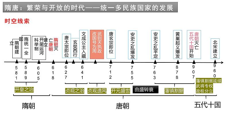复习课件:七下第一单元 隋唐时期:繁荣与开放的时代第4页