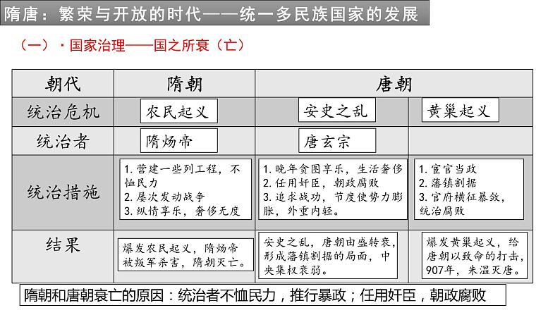 复习课件:七下第一单元 隋唐时期:繁荣与开放的时代第6页