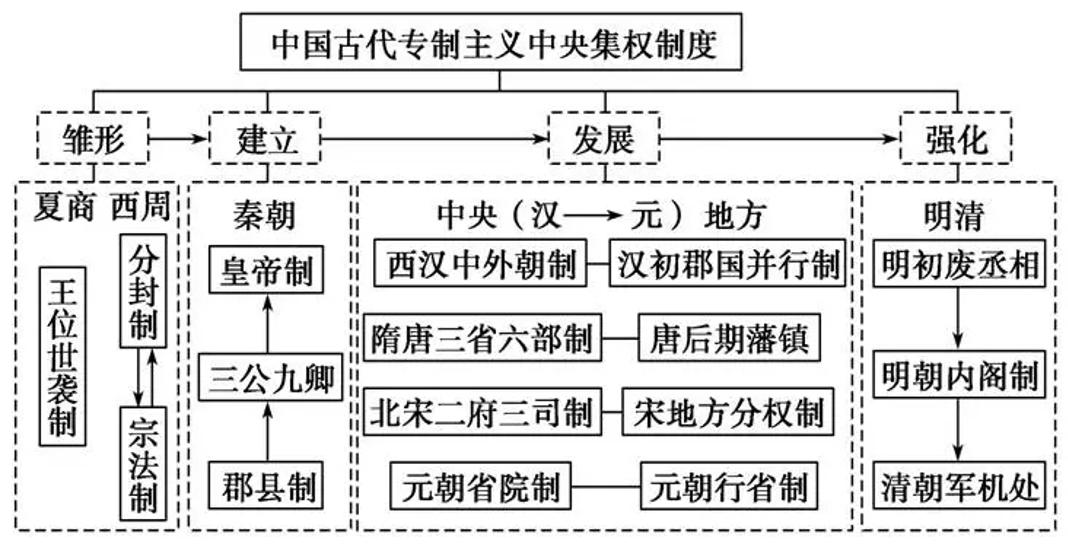 初中历史思维导图2