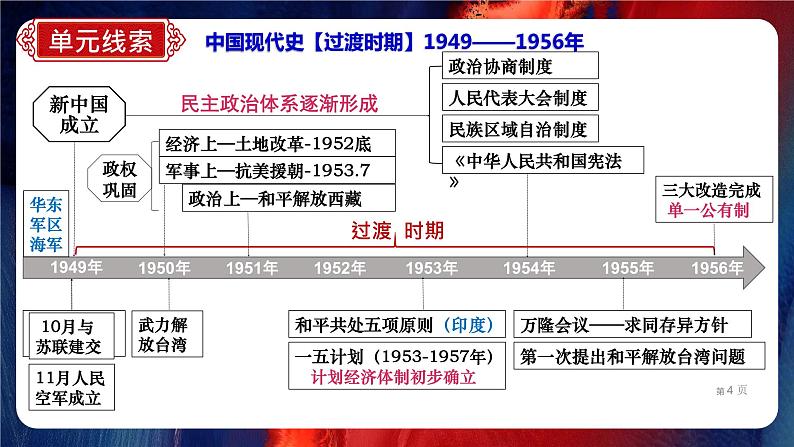 期末复习夺分秘笈:八年级历史下册期末复习【最后一节冲刺】(复习课件)-【核心素养新教学】2022-2023学年八年级历史下学期期中期末大单元复习课件+学案+单元测试(部编版)04