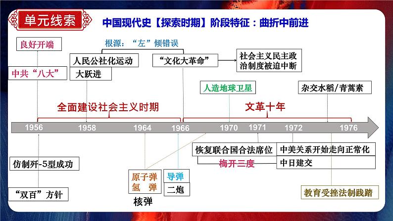 期末复习夺分秘笈:八年级历史下册期末复习【最后一节冲刺】(复习课件)-【核心素养新教学】2022-2023学年八年级历史下学期期中期末大单元复习课件+学案+单元测试(部编版)05