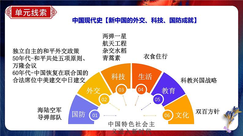 期末复习夺分秘笈:八年级历史下册期末复习【最后一节冲刺】(复习课件)-【核心素养新教学】2022-2023学年八年级历史下学期期中期末大单元复习课件+学案+单元测试(部编版)07