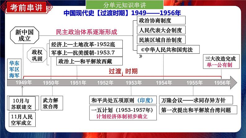 期末最后一课冲刺【复习方法+考前串讲+考前猜押+答题指导】-八年级历史下册同步精品课堂(部编版)课件PPT07
