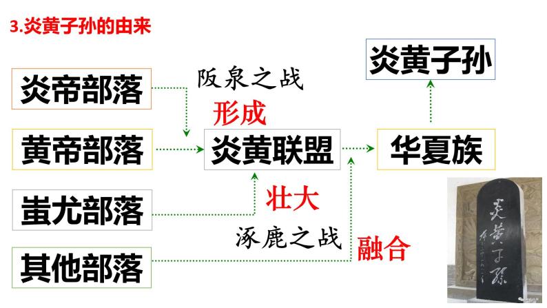 第3课 远古的传说-课件06