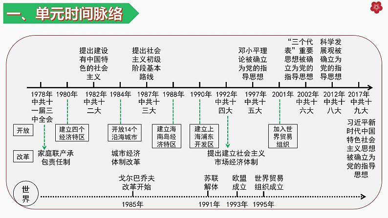 人教统编版(历史)八下 期末复习大串讲 03 复习课件第3页