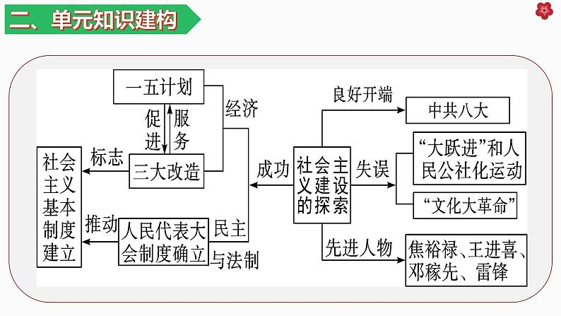 八下期末复习大串讲02(复习课件)04