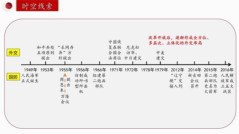 第五单元 国防建设与外交成就-复习课件03