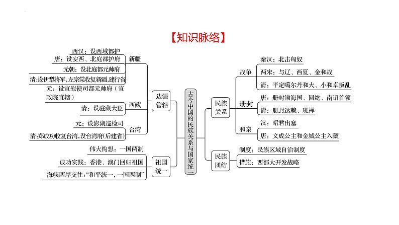 2023年山东省中考历史二轮复习课件专题二 古今中国的民族关系与国家统一第2页