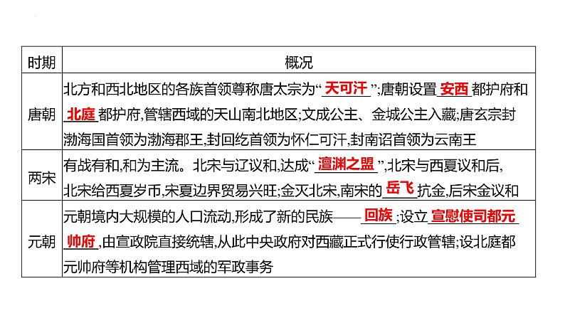 2023年山东省中考历史二轮复习课件专题二 古今中国的民族关系与国家统一第4页