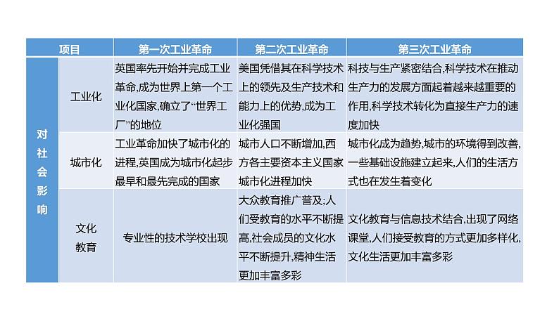 2023年福建省中考历史二轮专题复习 专题八 科技革命和经济全球化 课件第5页