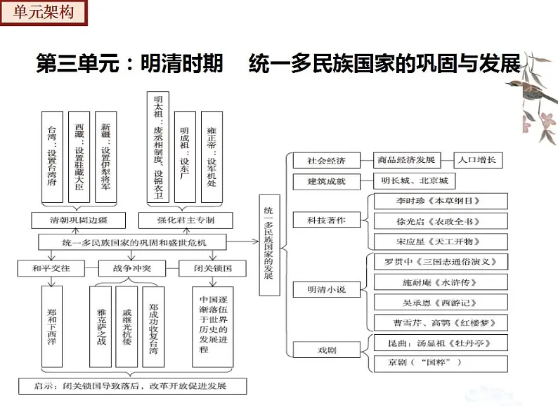 【期末综合复习】部编版历史七年级下册 复习串讲课件03 明清时期： 统一多民族国家的巩固与发展（类型1 知识整合）05