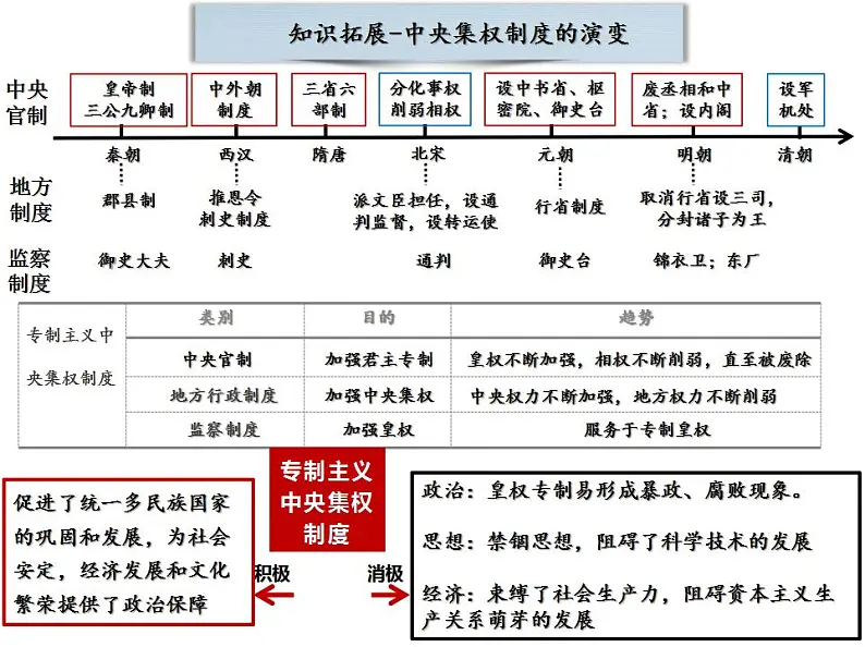 【期末综合复习】部编版历史七年级下册 复习串讲课件03 明清时期： 统一多民族国家的巩固与发展（类型1 知识整合）08