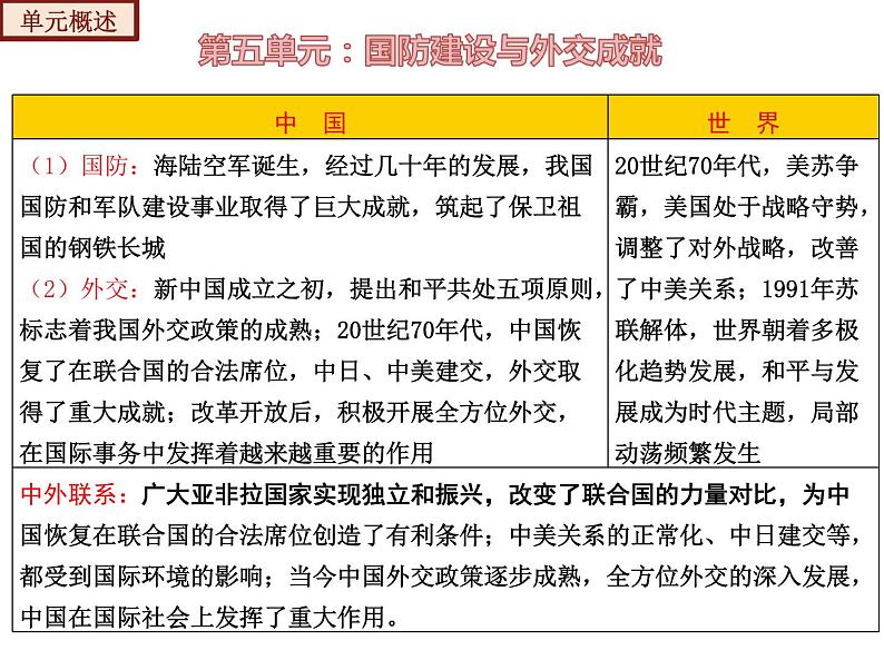 【期末综合复习】部编版历史八年级下册 复习串讲课件05 国防建设与外交成就(类型1 知识整合)03