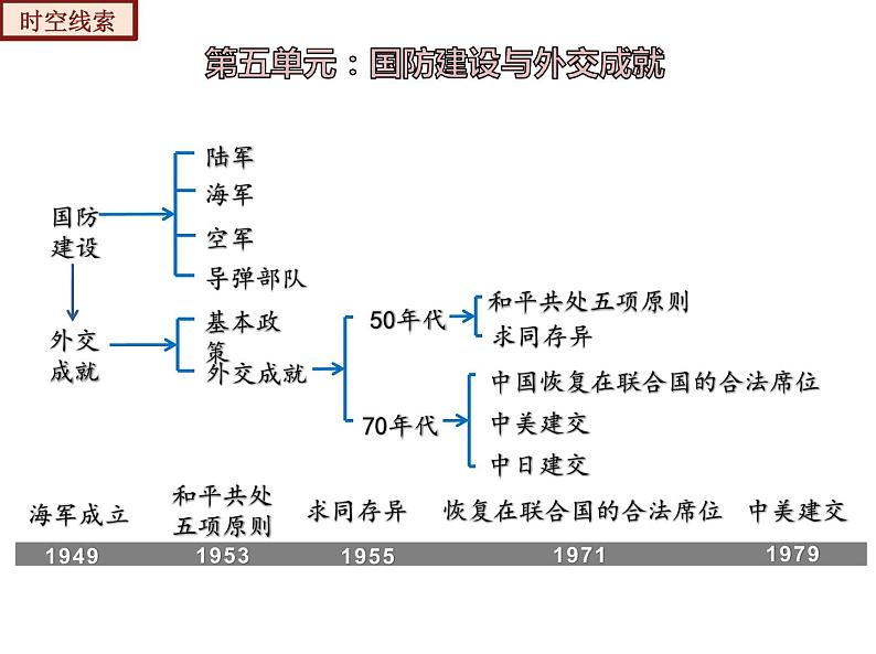 【期末综合复习】部编版历史八年级下册 复习串讲课件05 国防建设与外交成就(类型1 知识整合)04