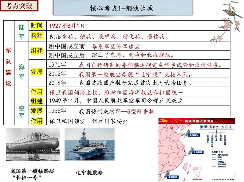 【期末综合复习】部编版历史八年级下册 复习串讲课件05 国防建设与外交成就(类型1 知识整合)07