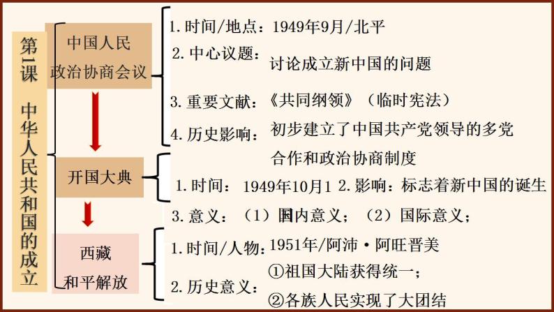 【期末大单元复习】部编版历史八年级下册大单元重要知识点拆解 八年级下册全册总复习（优质课件）04