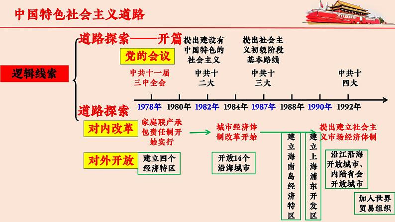 【期末大单元复习】部编版历史八年级下册大单元重要知识点拆解 第三单元 中国特色社会主义道路(优质课件)03