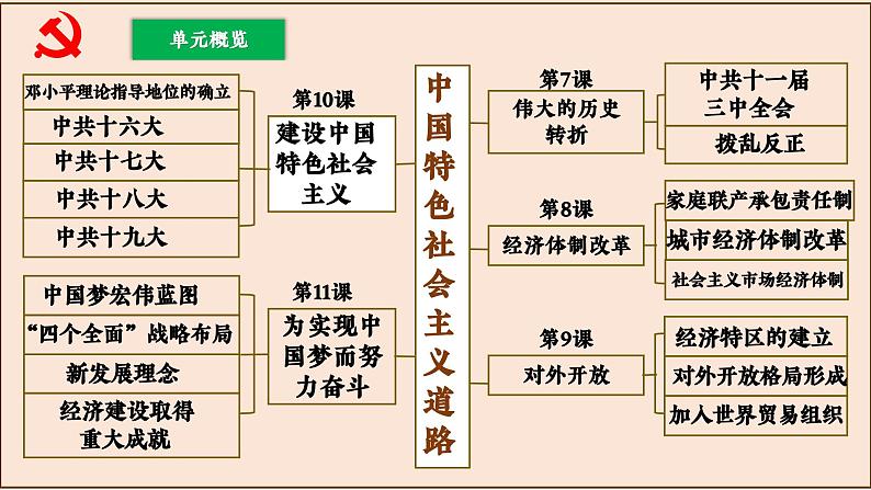 【期末大单元复习】部编版历史八年级下册大单元重要知识点拆解 第三单元 中国特色社会主义道路(优质课件)04
