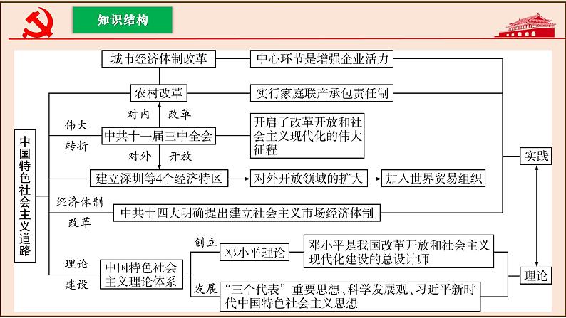 【期末大单元复习】部编版历史八年级下册大单元重要知识点拆解 第三单元 中国特色社会主义道路(优质课件)05