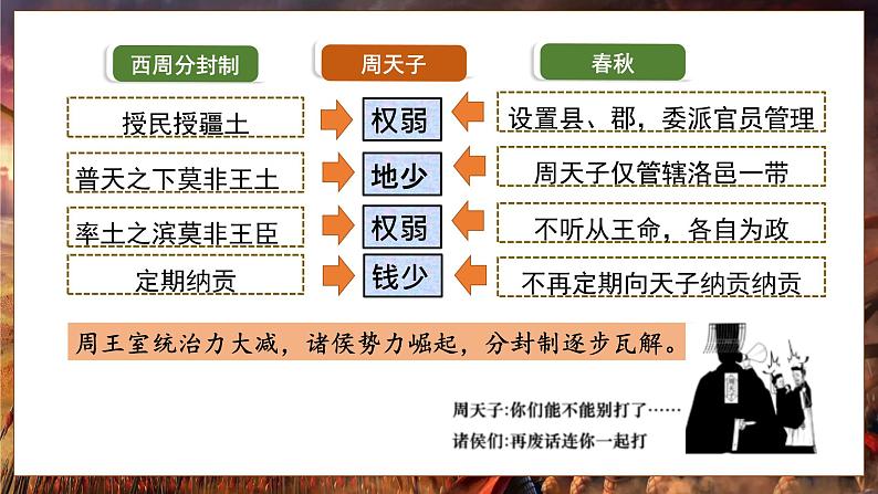 第6课 动荡的春秋时期 课件第6页