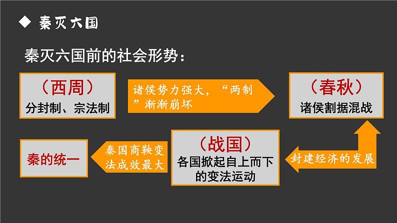 【人教部编版】七上历史 第9课 秦统一中国 (课件+素材)04