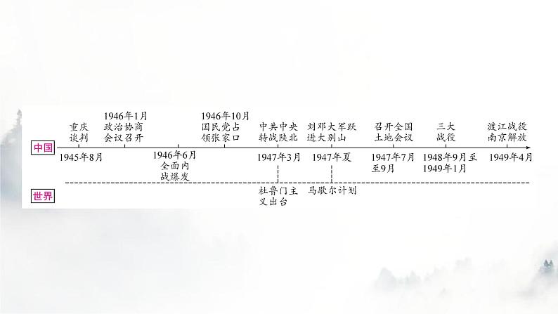 中考历史复习中国近代史第七单元人民解放战争教学课件02
