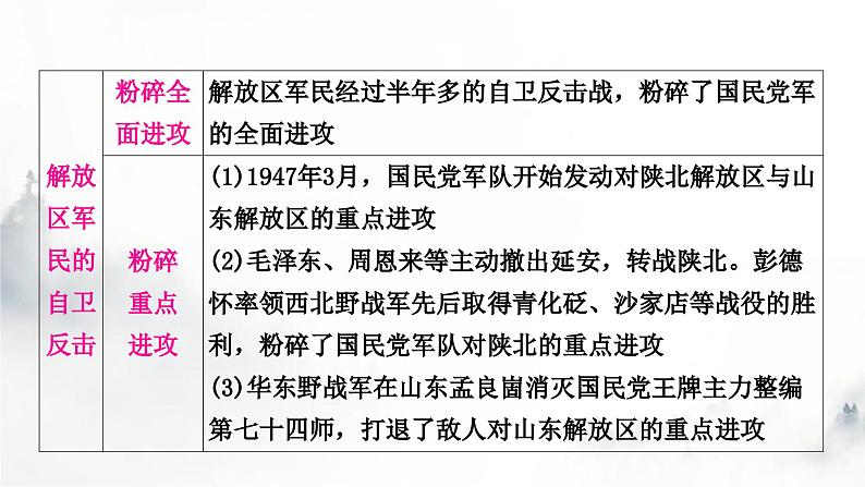 中考历史复习中国近代史第七单元人民解放战争教学课件08