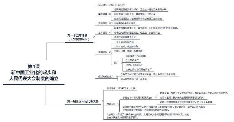 【思维导图】部编版历史八年级下册-第二单元 社会主义制度的建立与社会主义建设的探索 知识梳理思维导图01