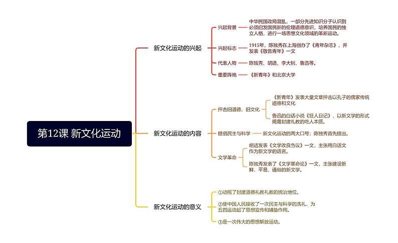 【思维导图】部编版历史八年级上册-第12课 新文化运动 思维导图01